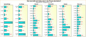 Umfrage-Auswertung: Wie hoch läßt sich Kaby Lake in der Praxis übertakten?